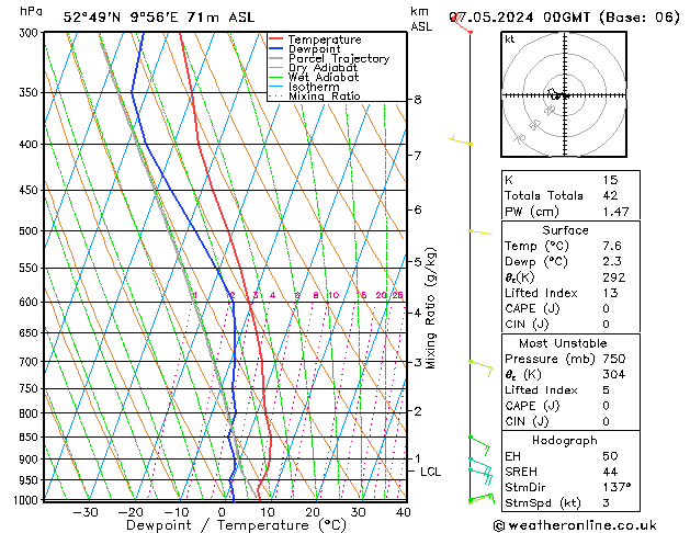 Modell Radiosonden GFS Di 07.05.2024 00 UTC