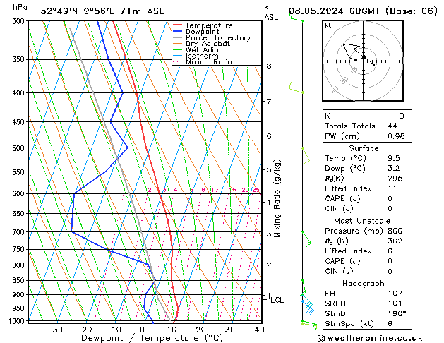 Modell Radiosonden GFS Mi 08.05.2024 00 UTC