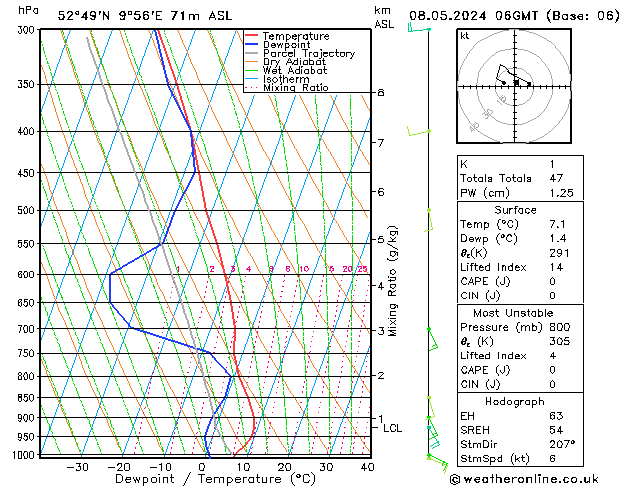 Modell Radiosonden GFS Mi 08.05.2024 06 UTC