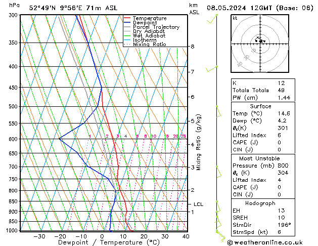 Modell Radiosonden GFS Mi 08.05.2024 12 UTC