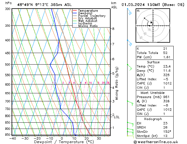 Modell Radiosonden GFS Mi 01.05.2024 15 UTC