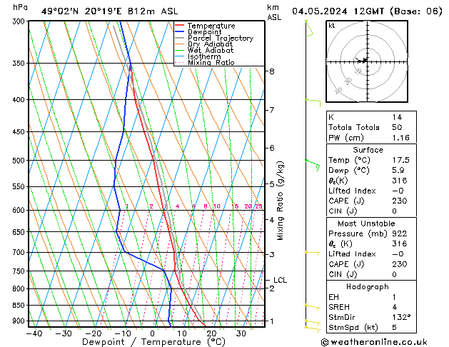 Modell Radiosonden GFS Sa 04.05.2024 12 UTC