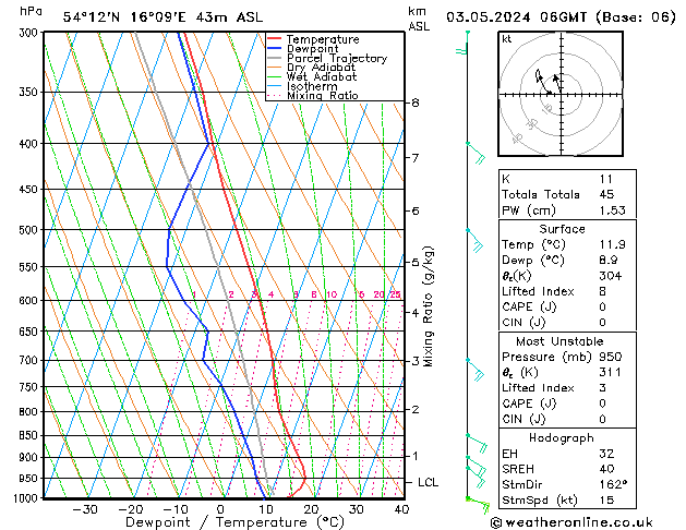 Modell Radiosonden GFS Fr 03.05.2024 06 UTC