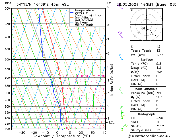 Modell Radiosonden GFS Mi 08.05.2024 18 UTC