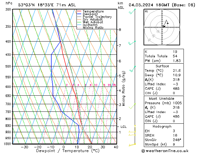 Modell Radiosonden GFS Sa 04.05.2024 18 UTC