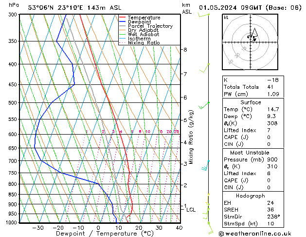 Modell Radiosonden GFS Mi 01.05.2024 09 UTC