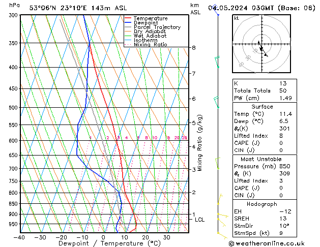 Model temps GFS so. 04.05.2024 03 UTC