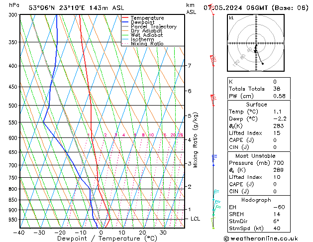 Model temps GFS wto. 07.05.2024 06 UTC