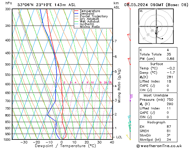 Modell Radiosonden GFS Mi 08.05.2024 06 UTC