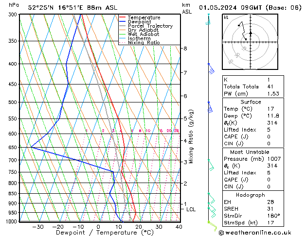 Modell Radiosonden GFS Mi 01.05.2024 09 UTC