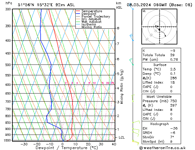 Modell Radiosonden GFS Mi 08.05.2024 06 UTC