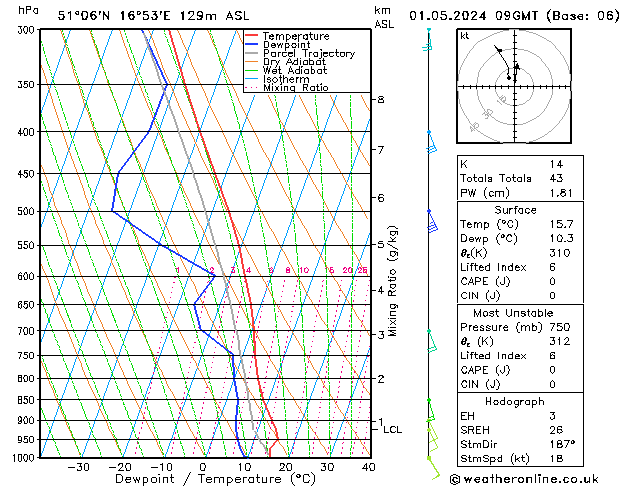 Modell Radiosonden GFS Mi 01.05.2024 09 UTC