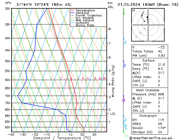 Modell Radiosonden GFS Mi 01.05.2024 18 UTC