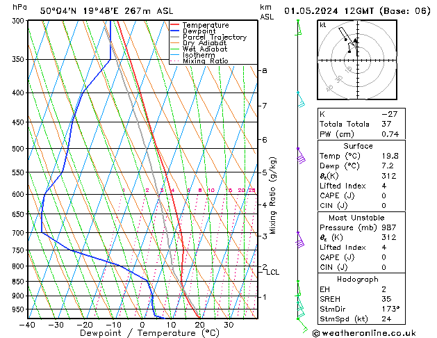 Modell Radiosonden GFS Mi 01.05.2024 12 UTC