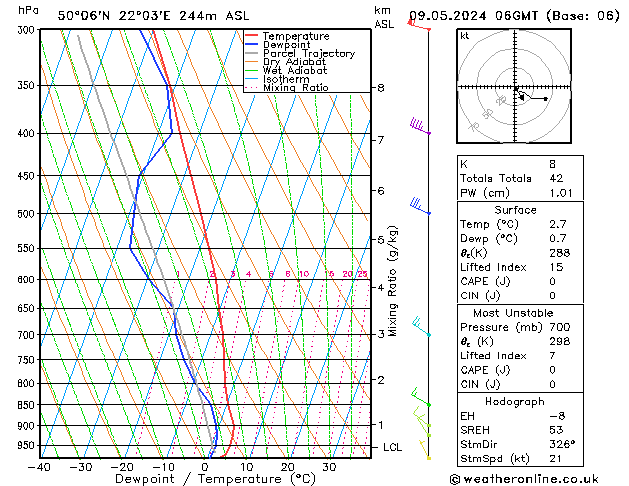 Modell Radiosonden GFS Do 09.05.2024 06 UTC