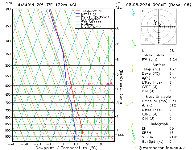 Model temps GFS Fr 03.05.2024 00 UTC