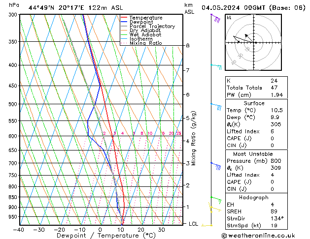 Modell Radiosonden GFS Sa 04.05.2024 00 UTC