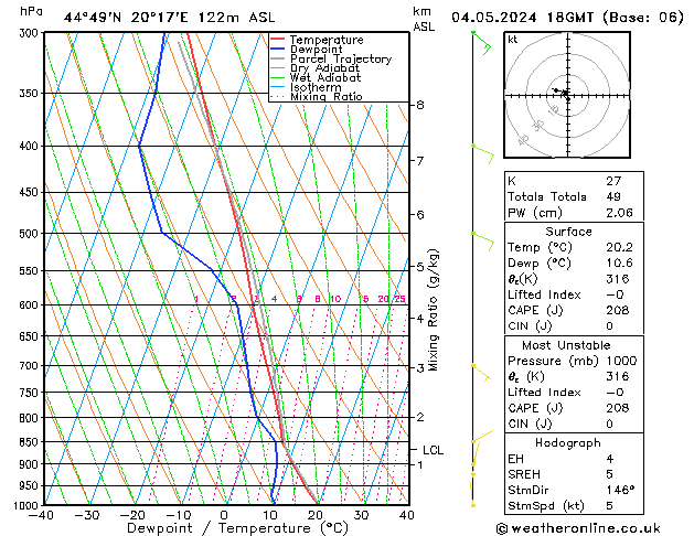 Modell Radiosonden GFS Sa 04.05.2024 18 UTC