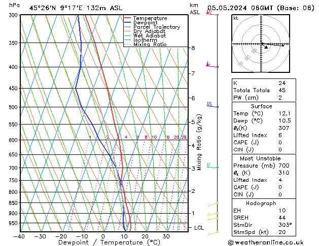 Modell Radiosonden GFS So 05.05.2024 06 UTC