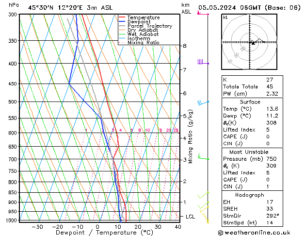 Modell Radiosonden GFS So 05.05.2024 06 UTC