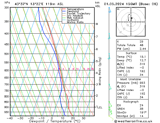 Modell Radiosonden GFS Mi 01.05.2024 15 UTC