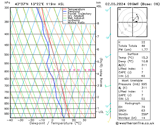 Model temps GFS gio 02.05.2024 09 UTC