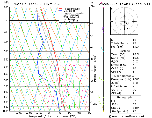 Modell Radiosonden GFS Sa 04.05.2024 18 UTC