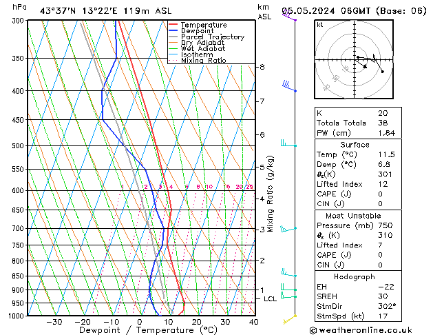 Modell Radiosonden GFS So 05.05.2024 06 UTC