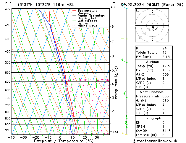 Modell Radiosonden GFS Do 09.05.2024 06 UTC