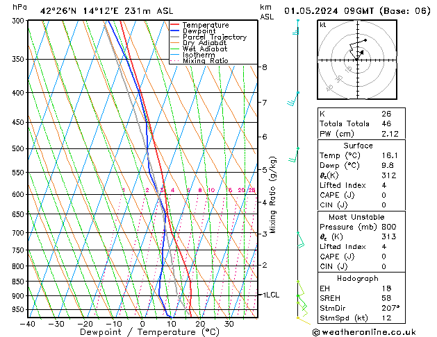 Model temps GFS St 01.05.2024 09 UTC