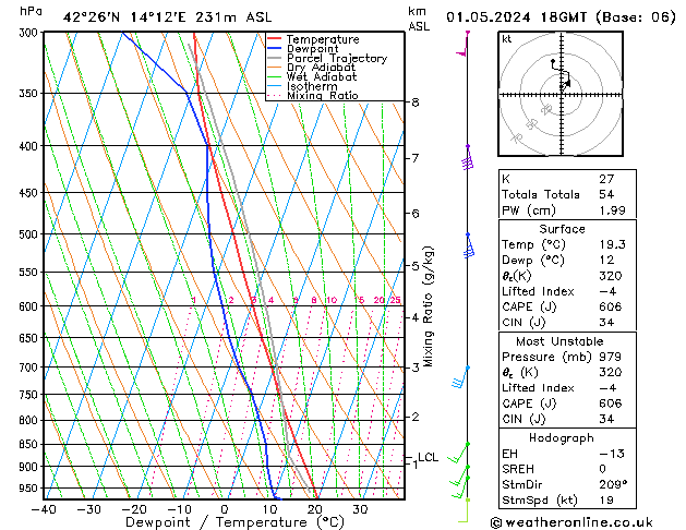 Modell Radiosonden GFS Mi 01.05.2024 18 UTC