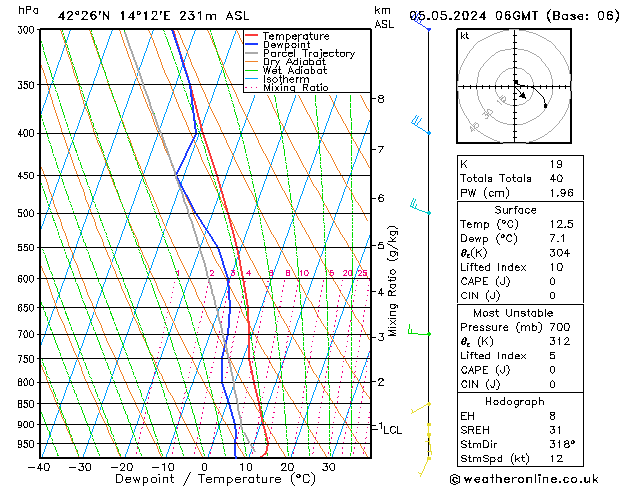 Modell Radiosonden GFS So 05.05.2024 06 UTC