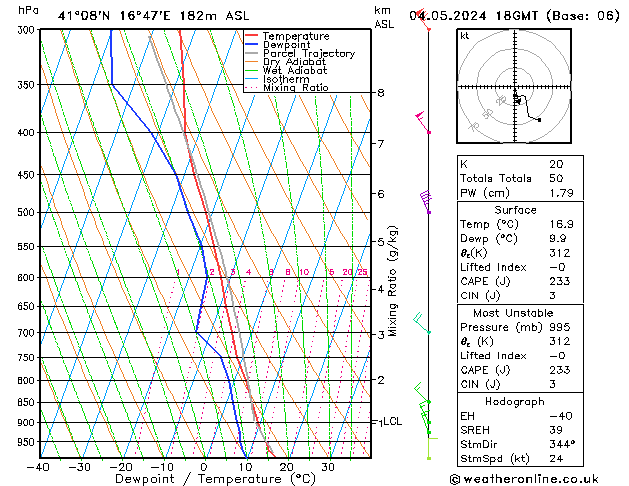 Modell Radiosonden GFS Sa 04.05.2024 18 UTC