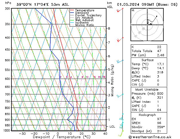 Modell Radiosonden GFS Mi 01.05.2024 09 UTC