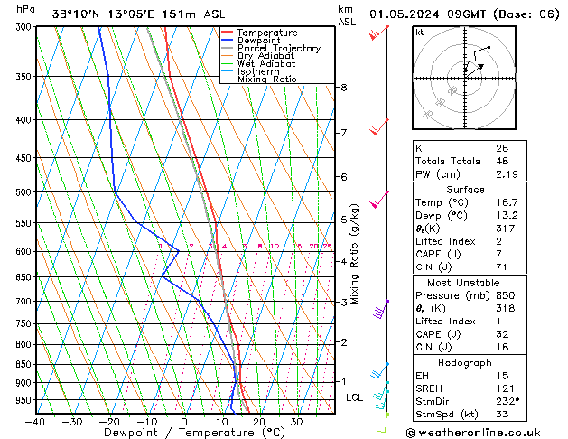 Model temps GFS St 01.05.2024 09 UTC