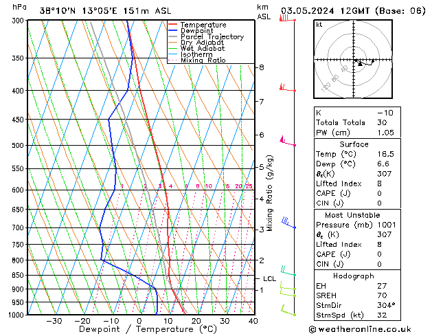 Modell Radiosonden GFS Fr 03.05.2024 12 UTC