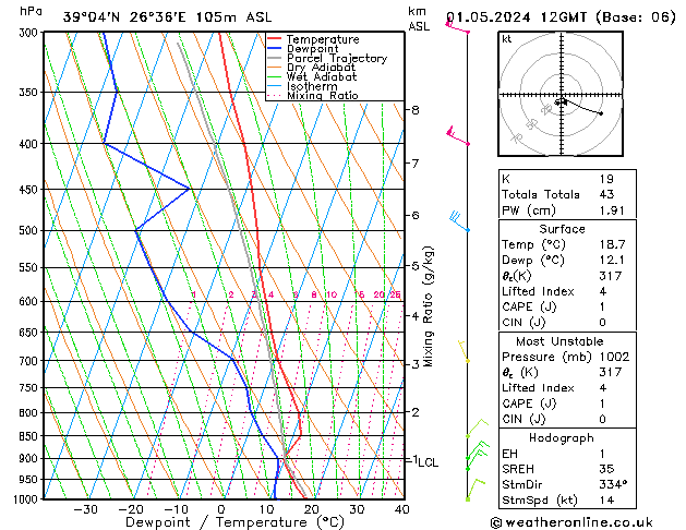 Modell Radiosonden GFS Mi 01.05.2024 12 UTC