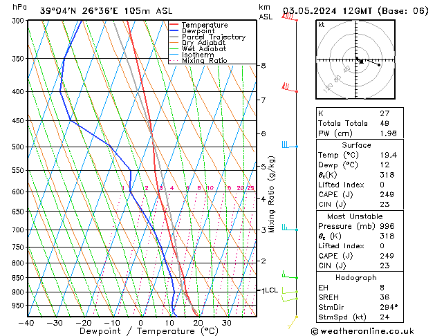 Model temps GFS Cu 03.05.2024 12 UTC