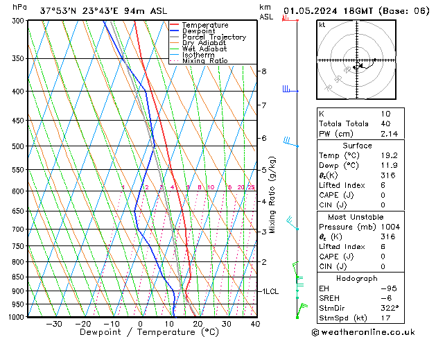 Modell Radiosonden GFS Mi 01.05.2024 18 UTC