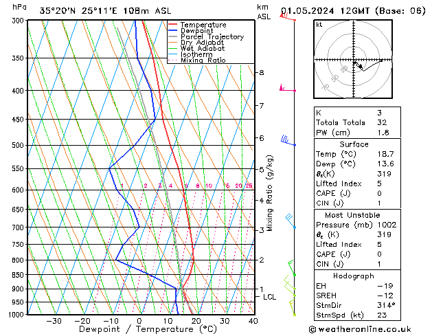 Modell Radiosonden GFS Mi 01.05.2024 12 UTC