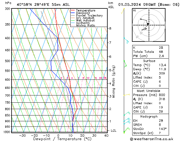 Modell Radiosonden GFS Mi 01.05.2024 09 UTC