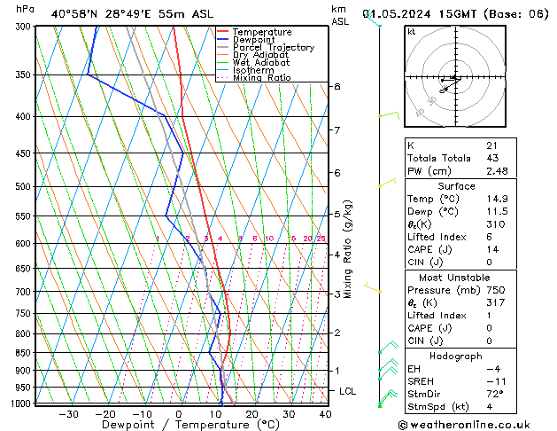 Modell Radiosonden GFS Mi 01.05.2024 15 UTC