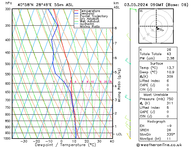 Model temps GFS Cu 03.05.2024 09 UTC