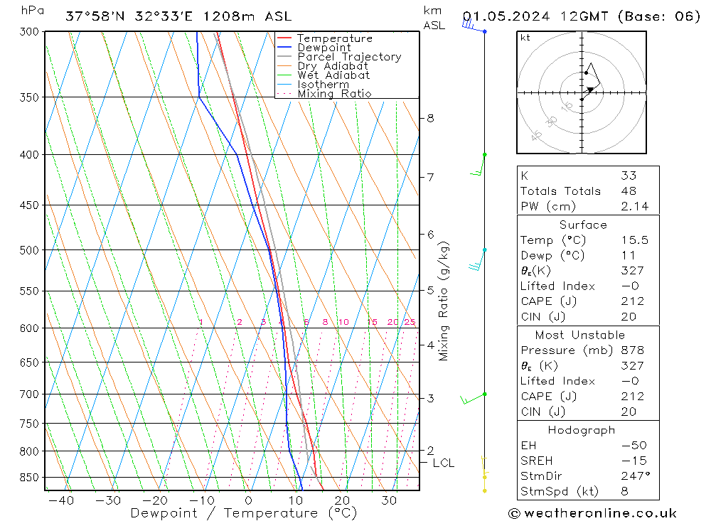 Modell Radiosonden GFS Mi 01.05.2024 12 UTC