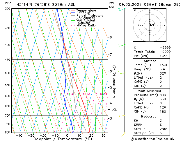 Model temps GFS Čt 09.05.2024 06 UTC