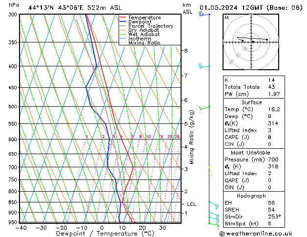 Modell Radiosonden GFS Mi 01.05.2024 12 UTC