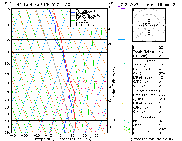 Model temps GFS чт 02.05.2024 03 UTC