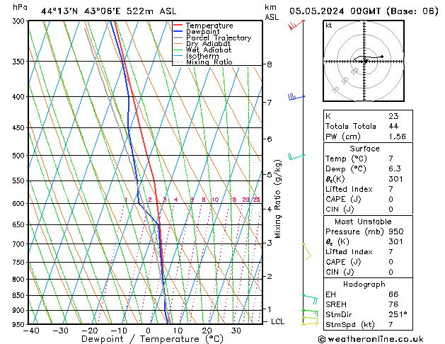 Model temps GFS Su 05.05.2024 00 UTC