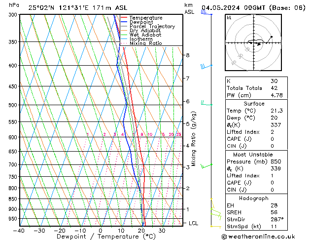 Model temps GFS sáb 04.05.2024 00 UTC