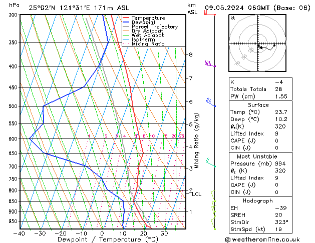 Model temps GFS Čt 09.05.2024 06 UTC